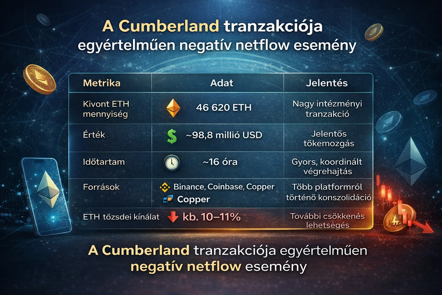 Cumberland tranzakciója Ethereum