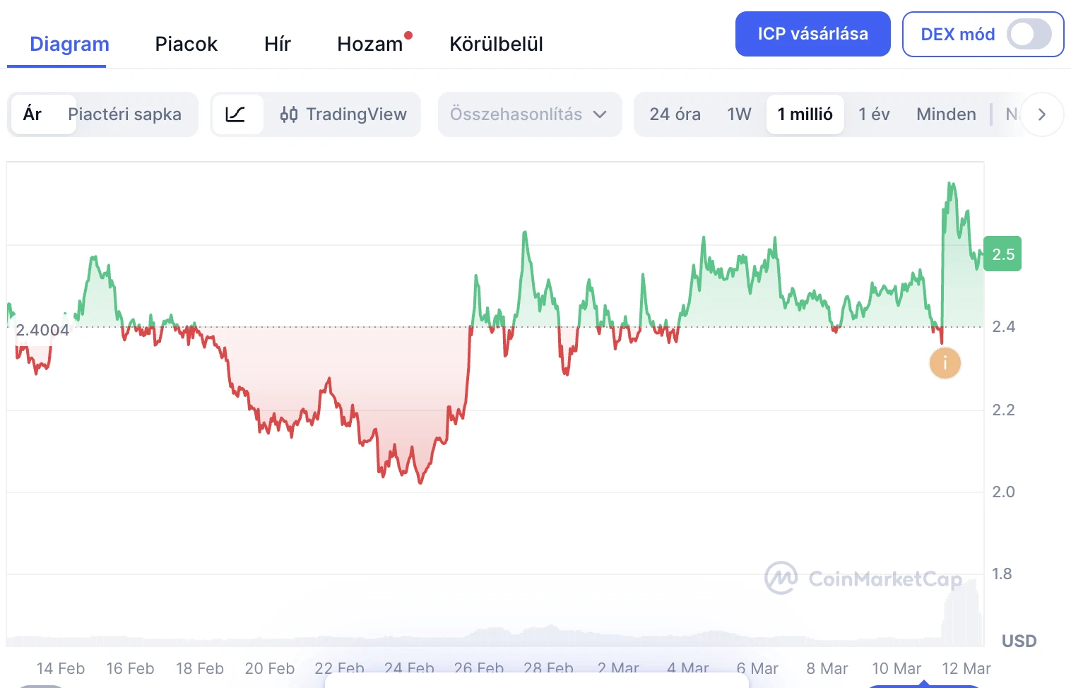 Internet Computer árfolyam diagram