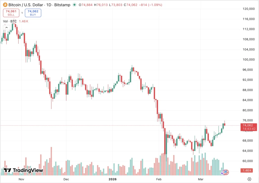 Bitcoin árfolyam grafikon és BTC ár elemzés