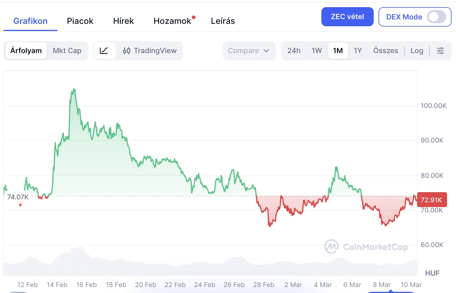 Zcash árfolyam grafikon