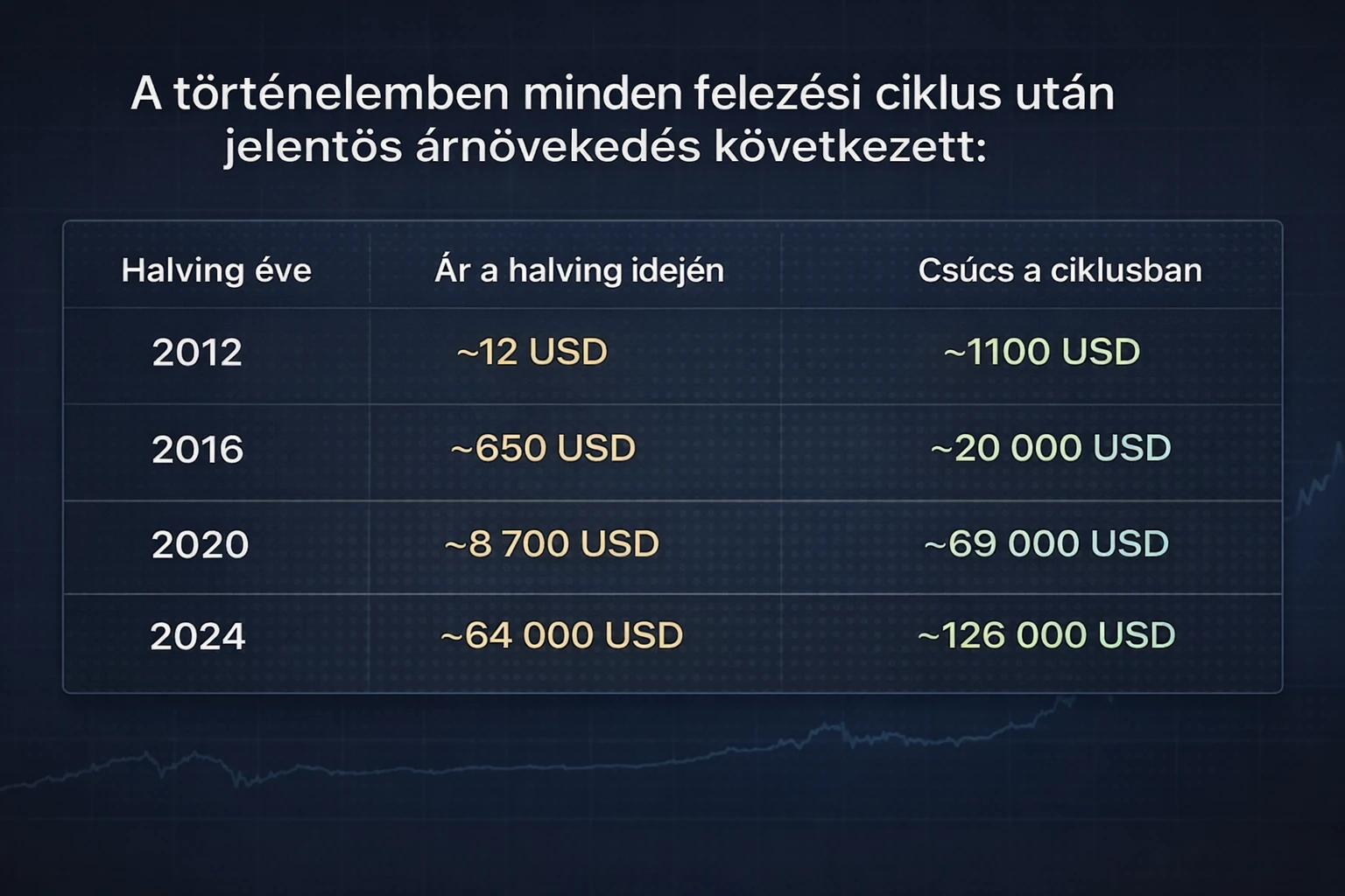 felezési ciklusok nyereség