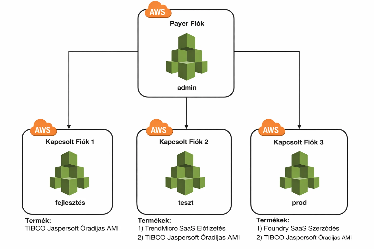 master account kraken Fed USA jegybank hozzáférés