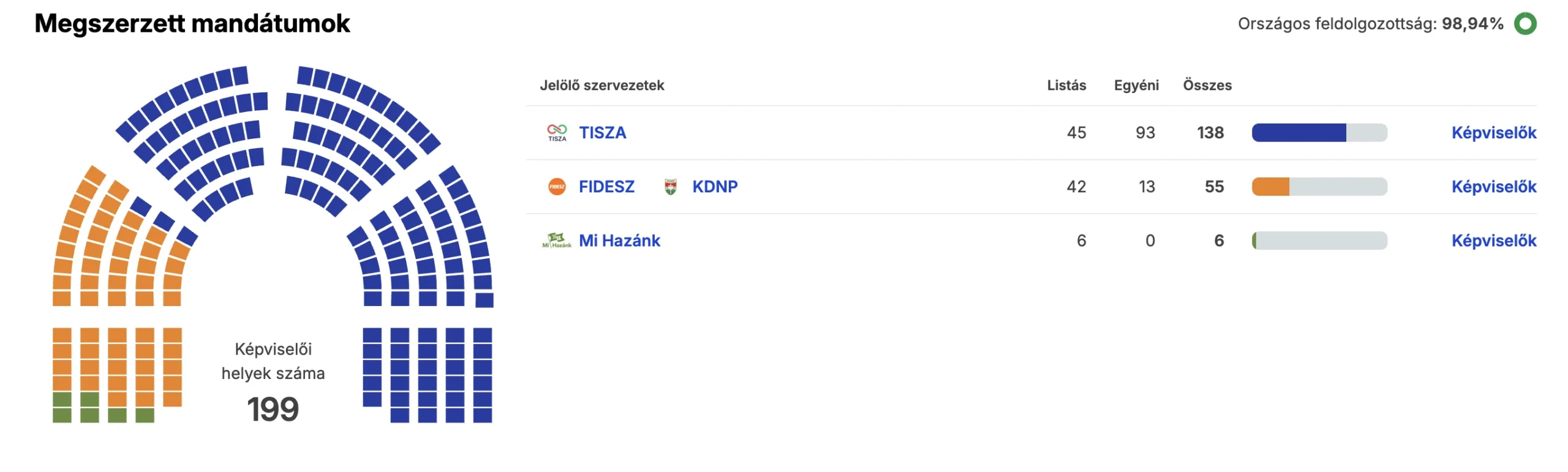 2026 Magyarország Tisza győzelem Orbán Fidesz bukás