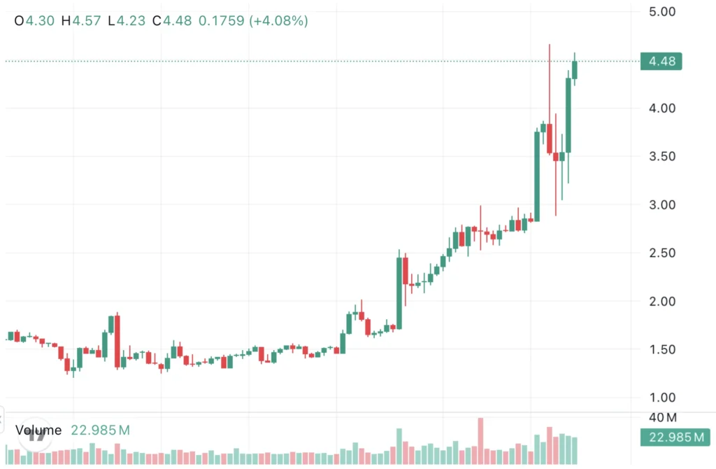 MemeCore árfolyam grafikon