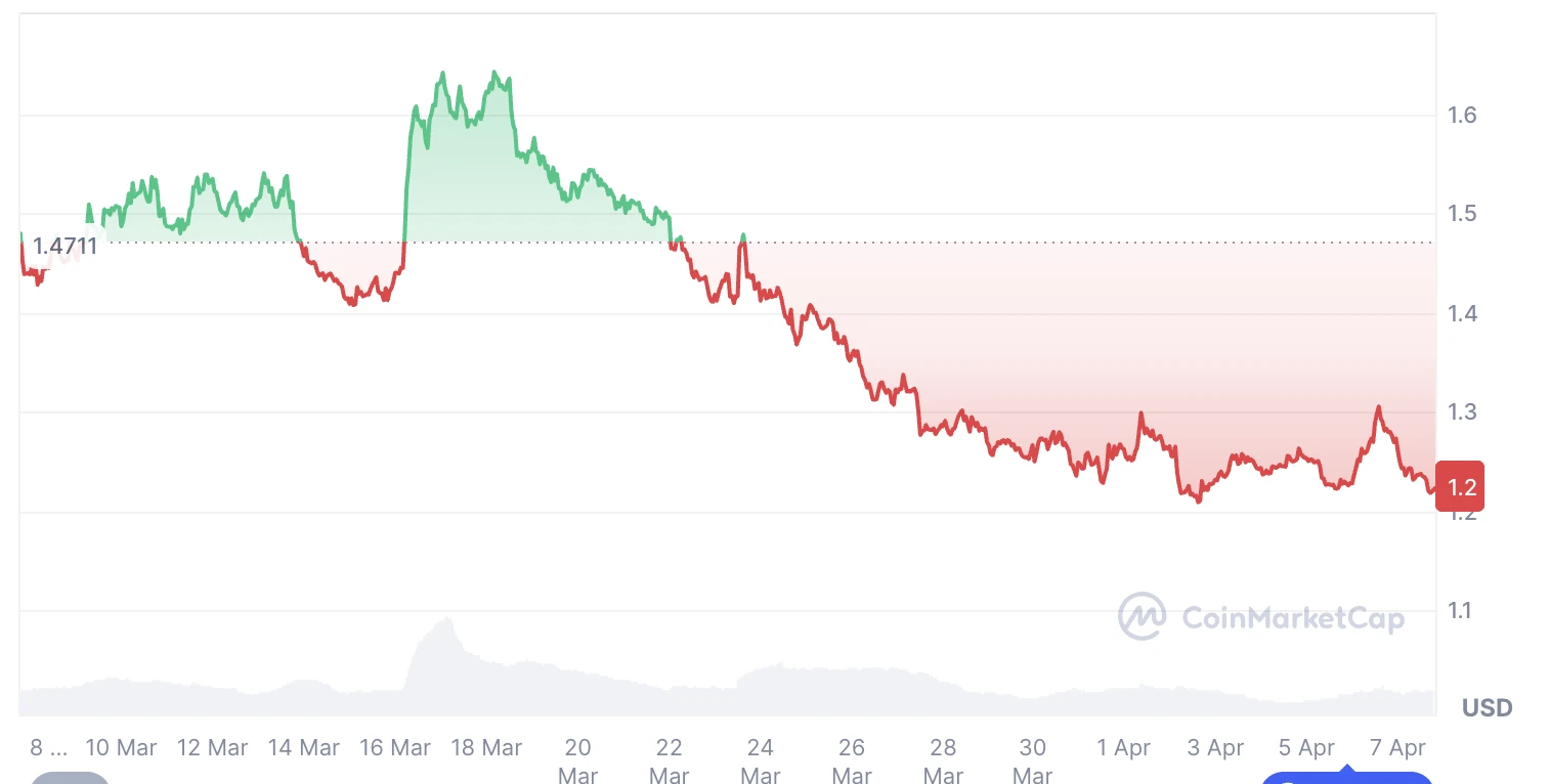 polcadot árfolyam grafikon