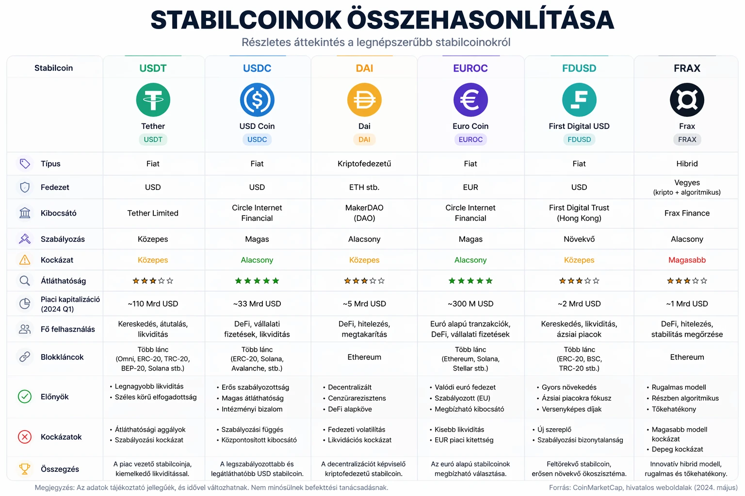 stabilcoinok összehasonlítása