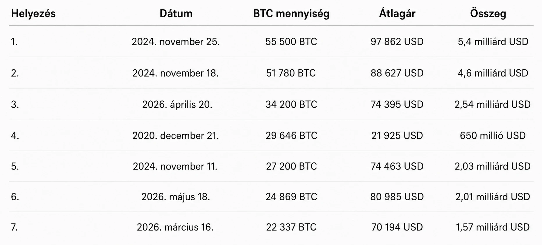 Strategy Bitcoin-vásárlás