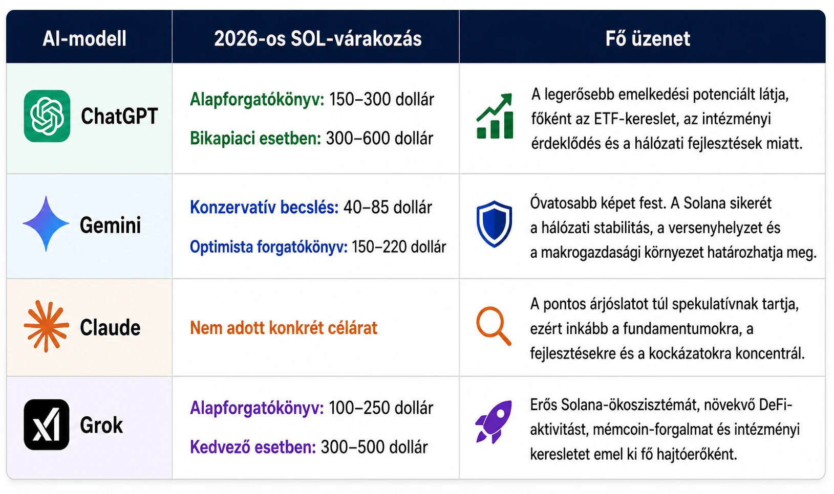 AI-modell SOL várakozási ütem