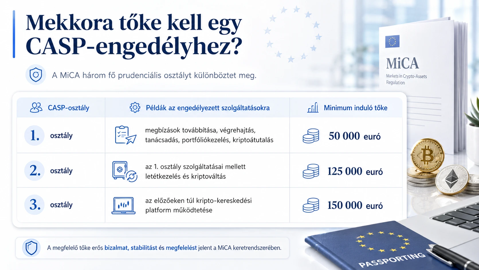 CAPS engedély tőke MICA