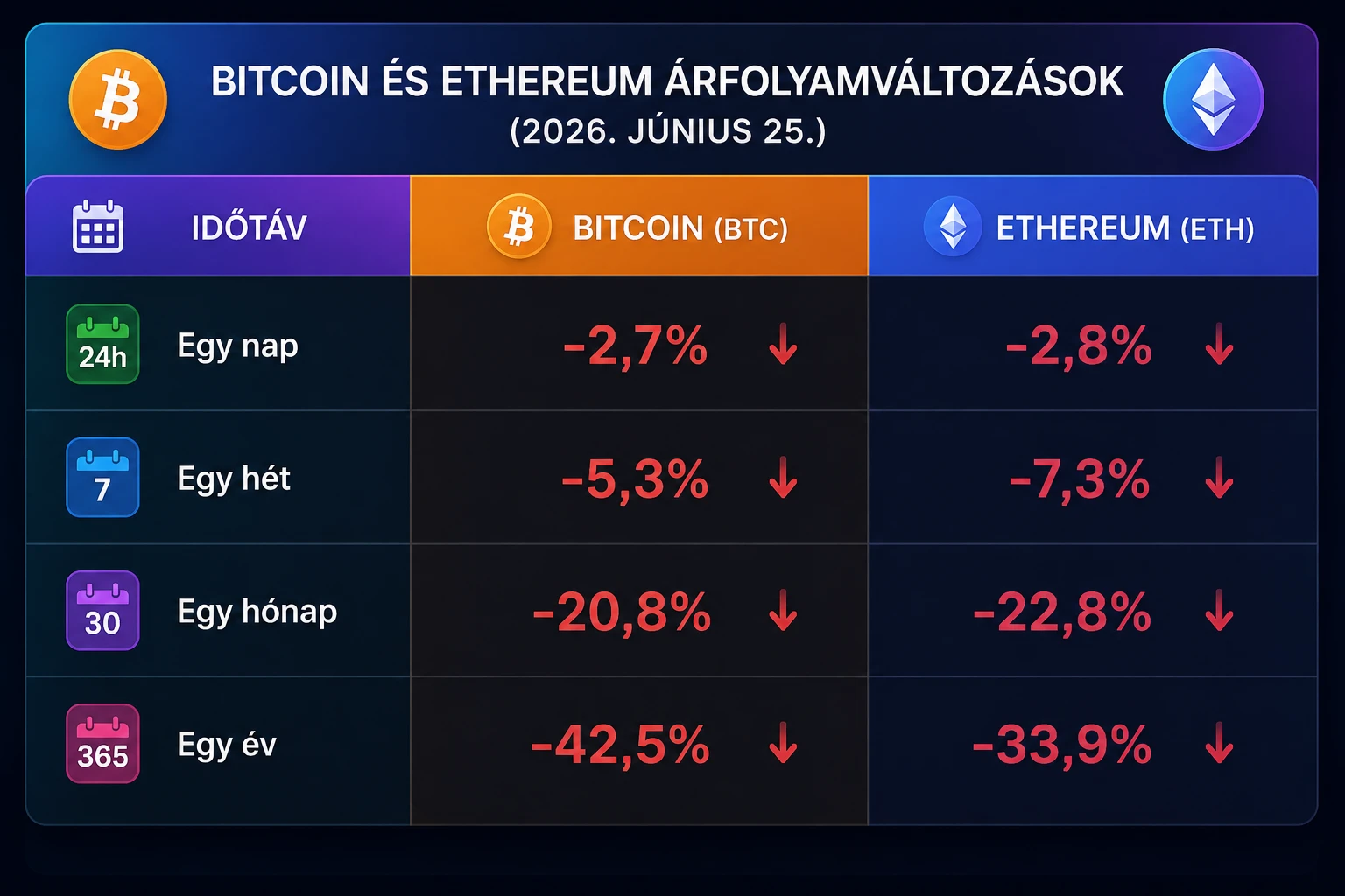Bitcoin Ethereum árfolyam 