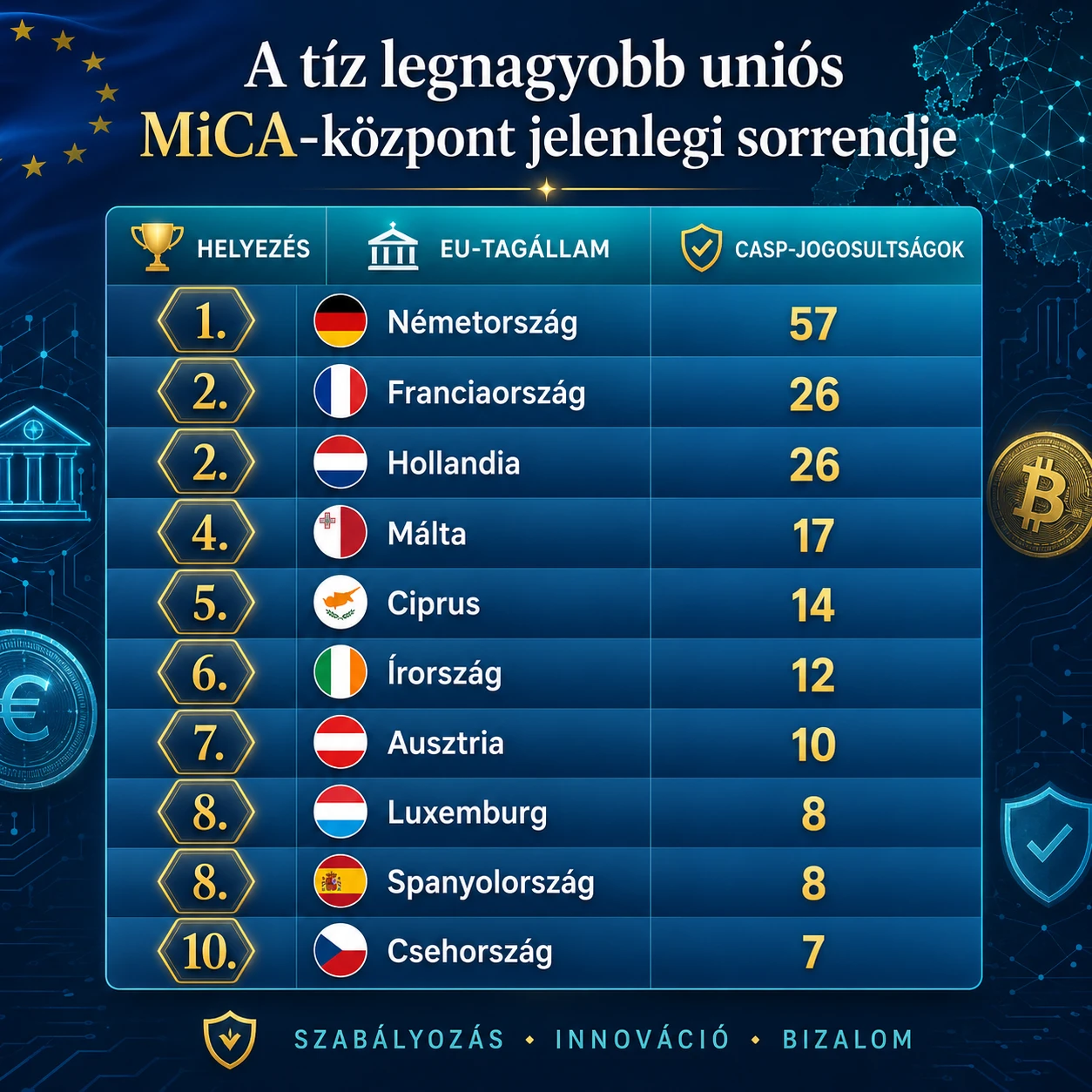 EU  MiCA központ sorrend