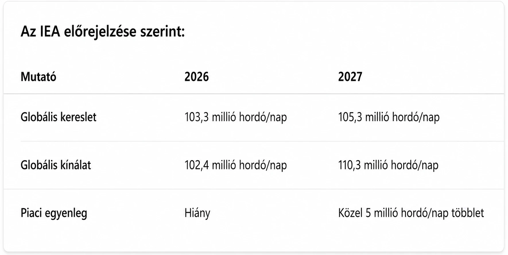 IEA előrejelzése