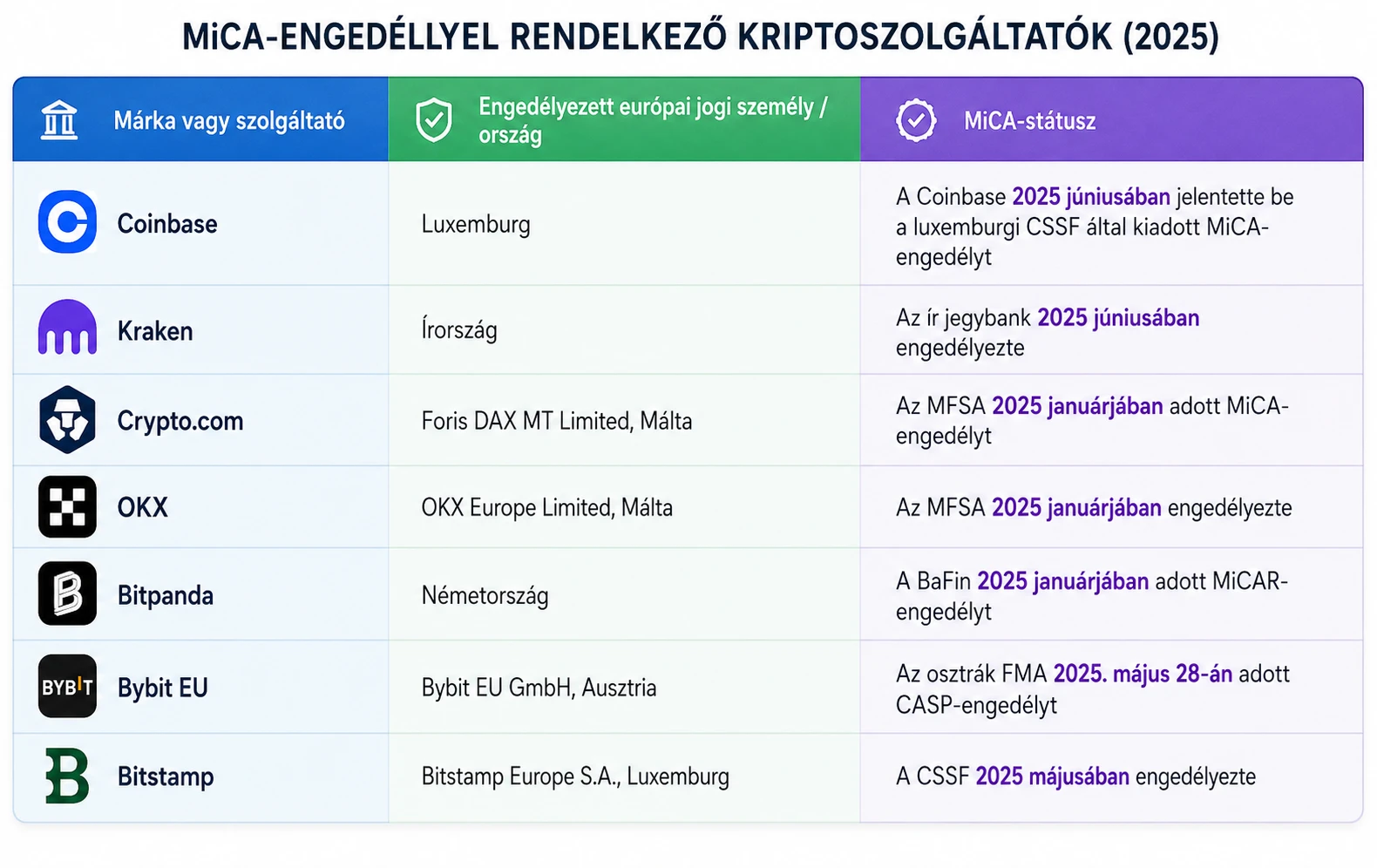 MICA engedéllyel rendelkezők tábla