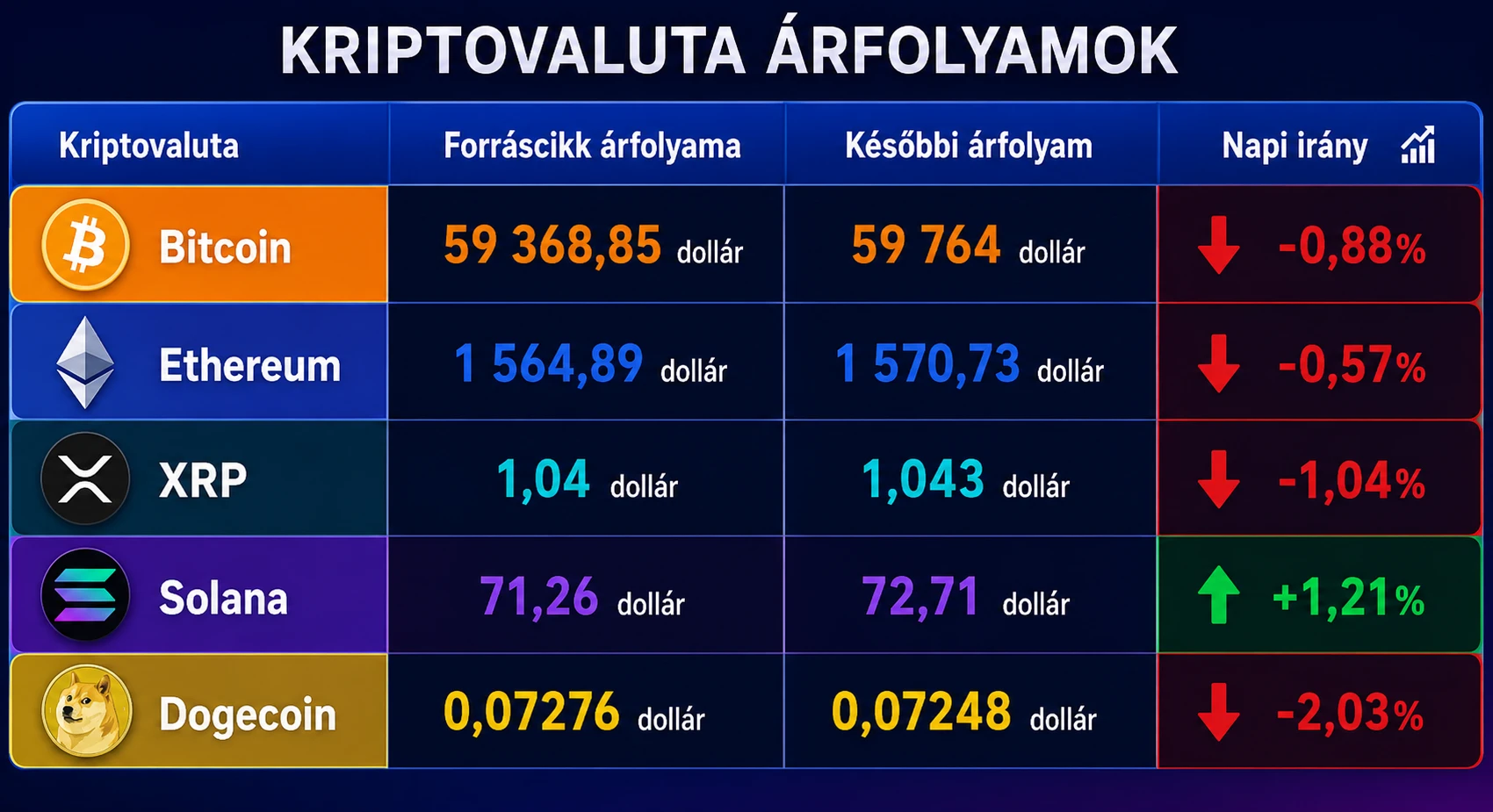 árfolyam kriptovaluták