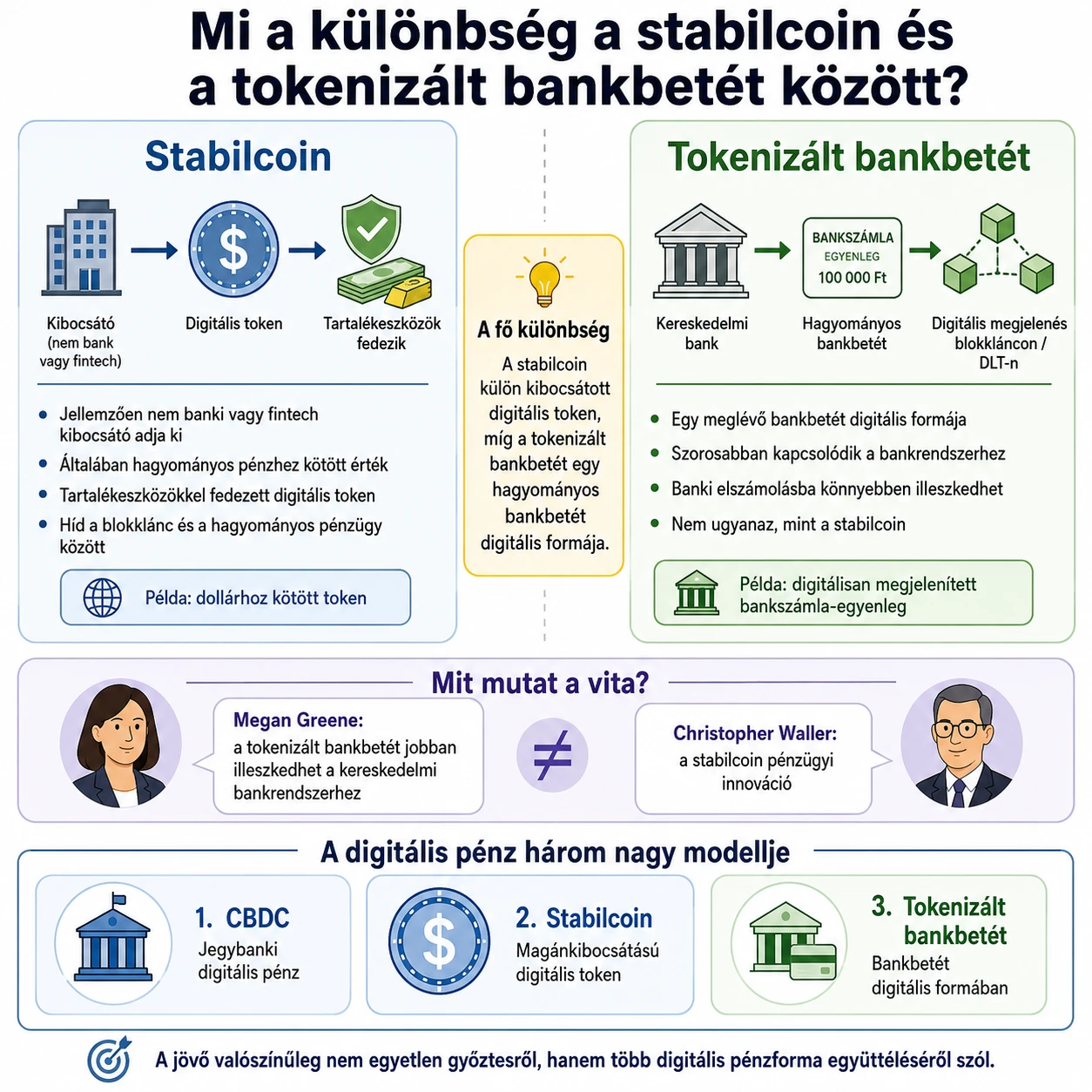 stabilcoin tokenizált bankbetét különbség összehasonlítás