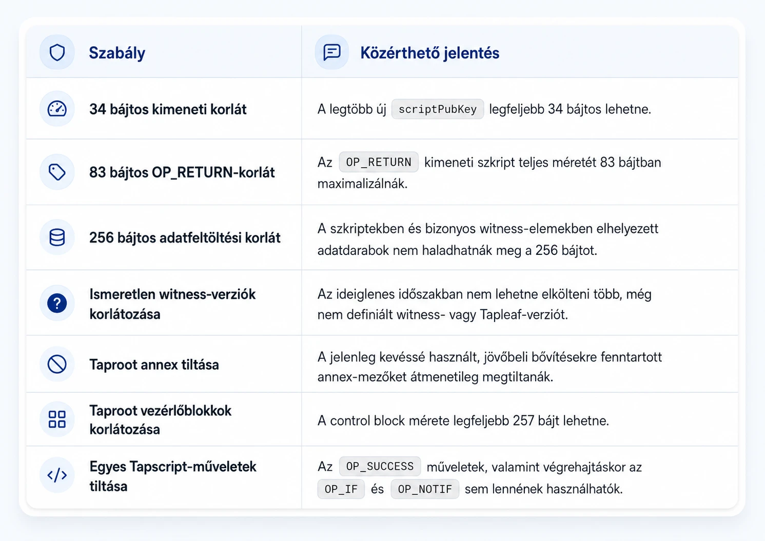 BIP-110 hét új szabálya