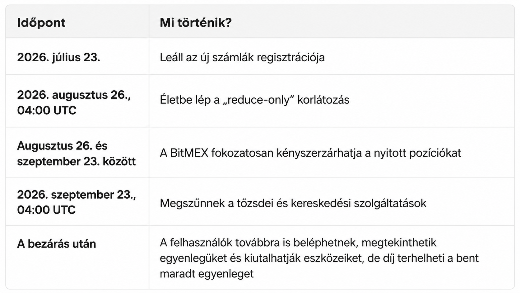 BitMex kriptotőzsde bezár