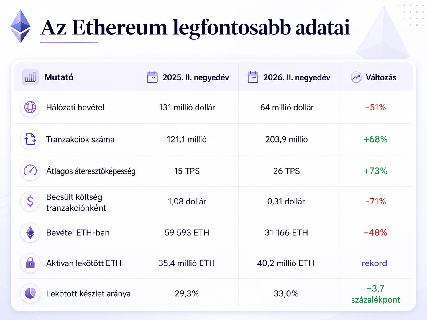 Ethereum adatok tábla