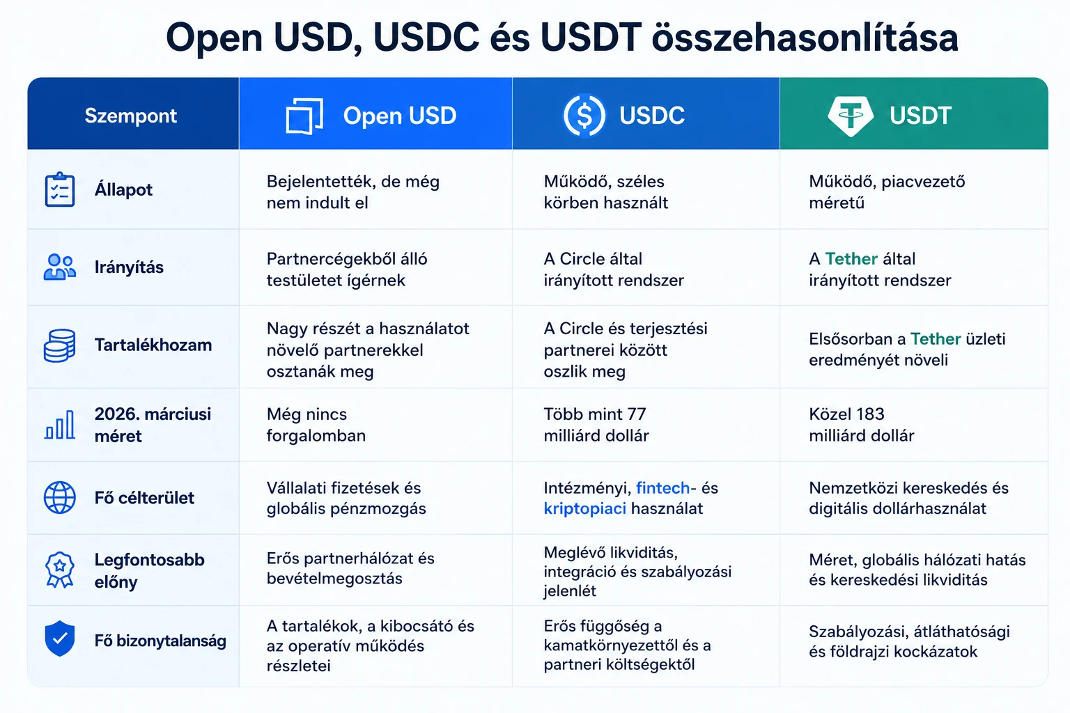 Open USD összehasonlítás