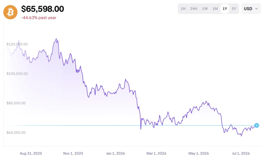 Bitcoin árfolyam grafikon és BTC ár előrejelzés 2026