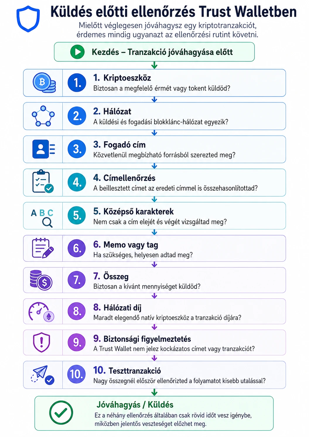 Trust Wallet utalás ellenőrzés