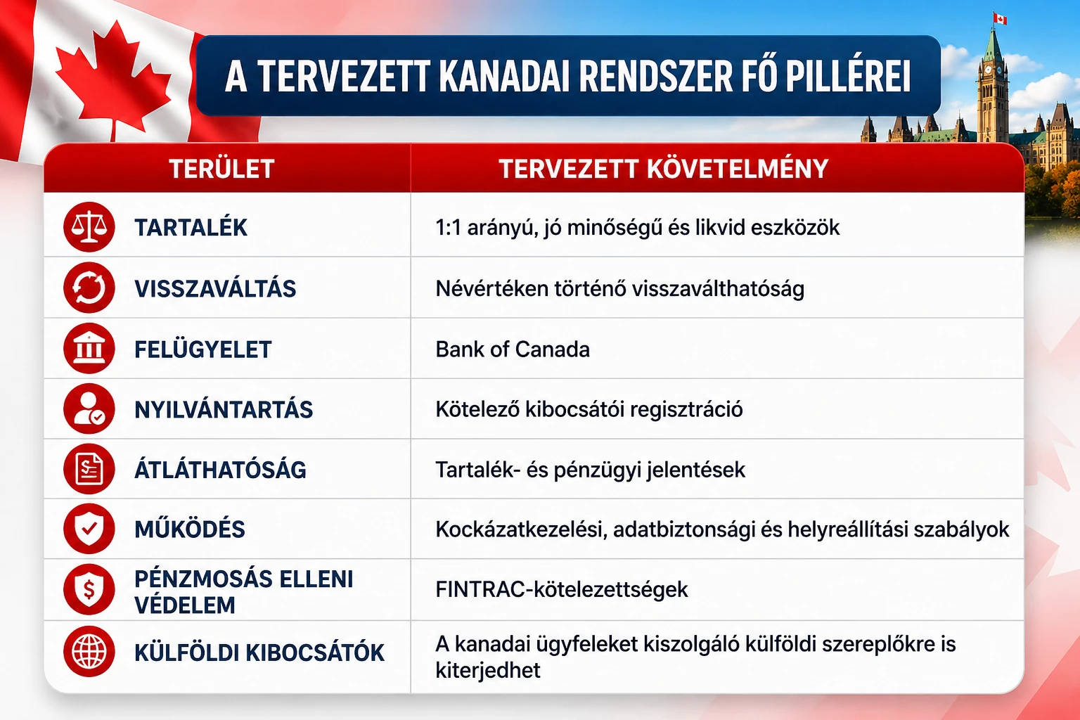 kanadai rendszer fő pillérei