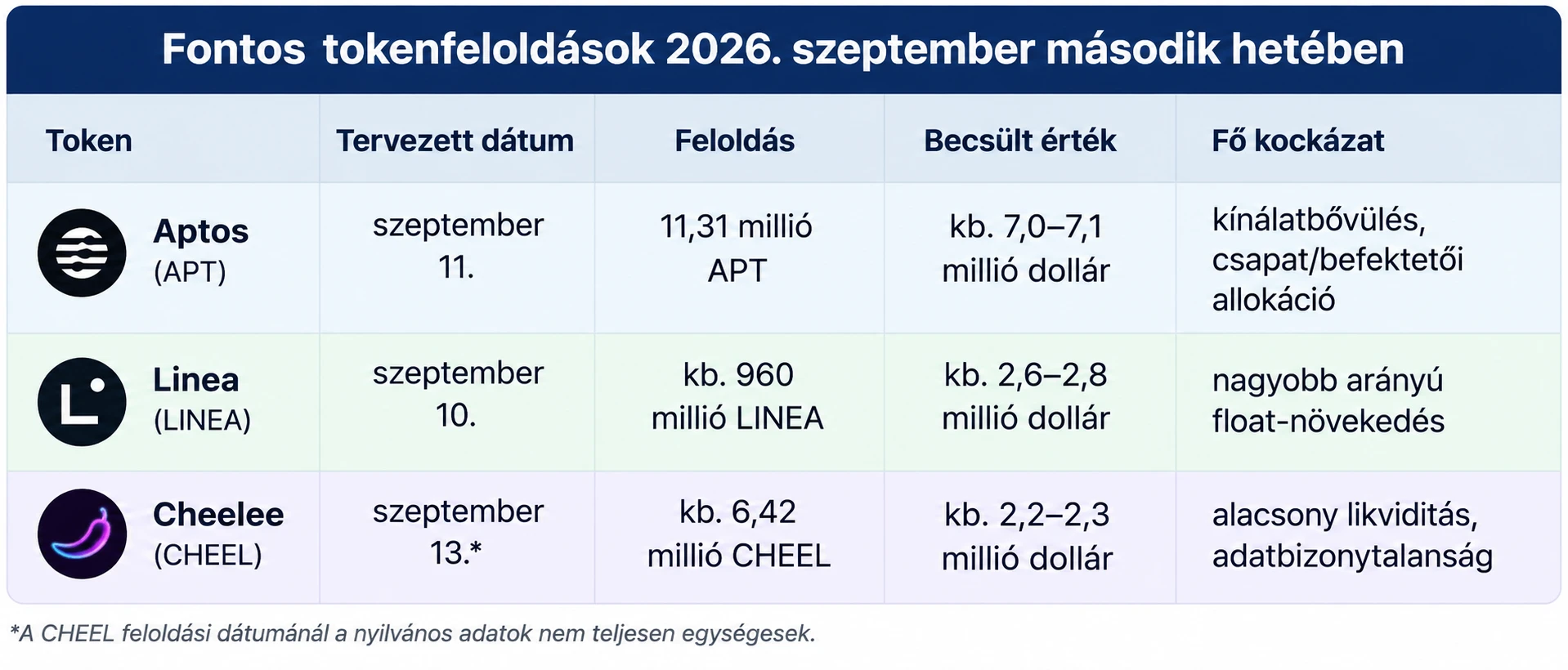 APT, LINEA, CHEEL token feloldás
