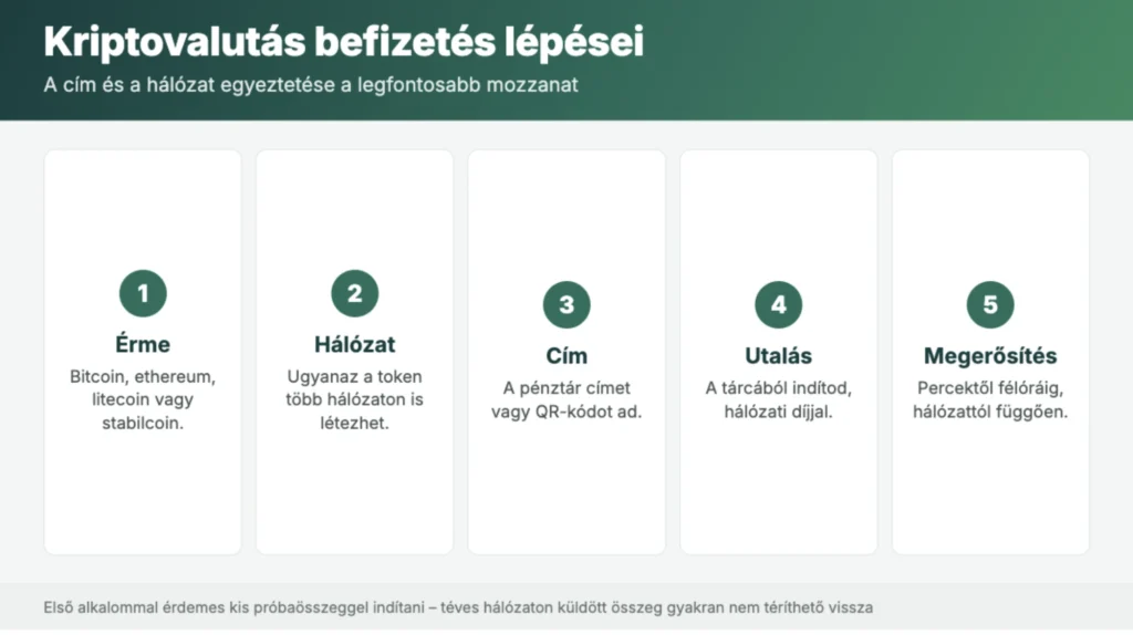 Kriptovalutás befizetés lépései kripto kaszinóban