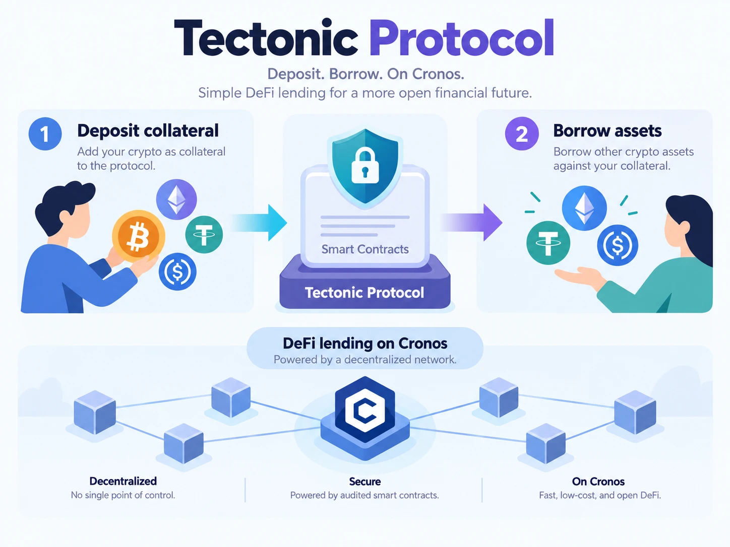 Tectonic Protocol DeFi-kölcsönzés a Cronoson