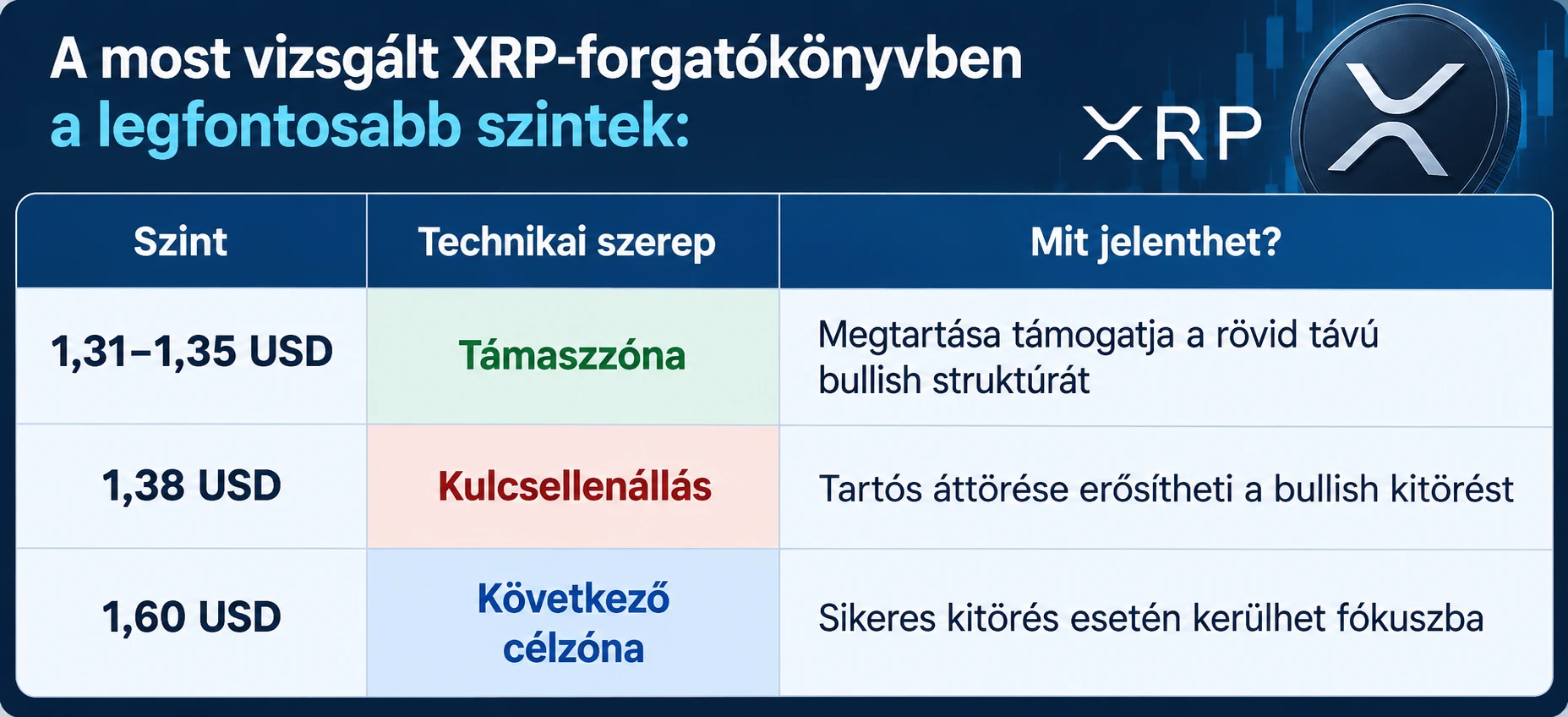 XRP kulcsszintjei