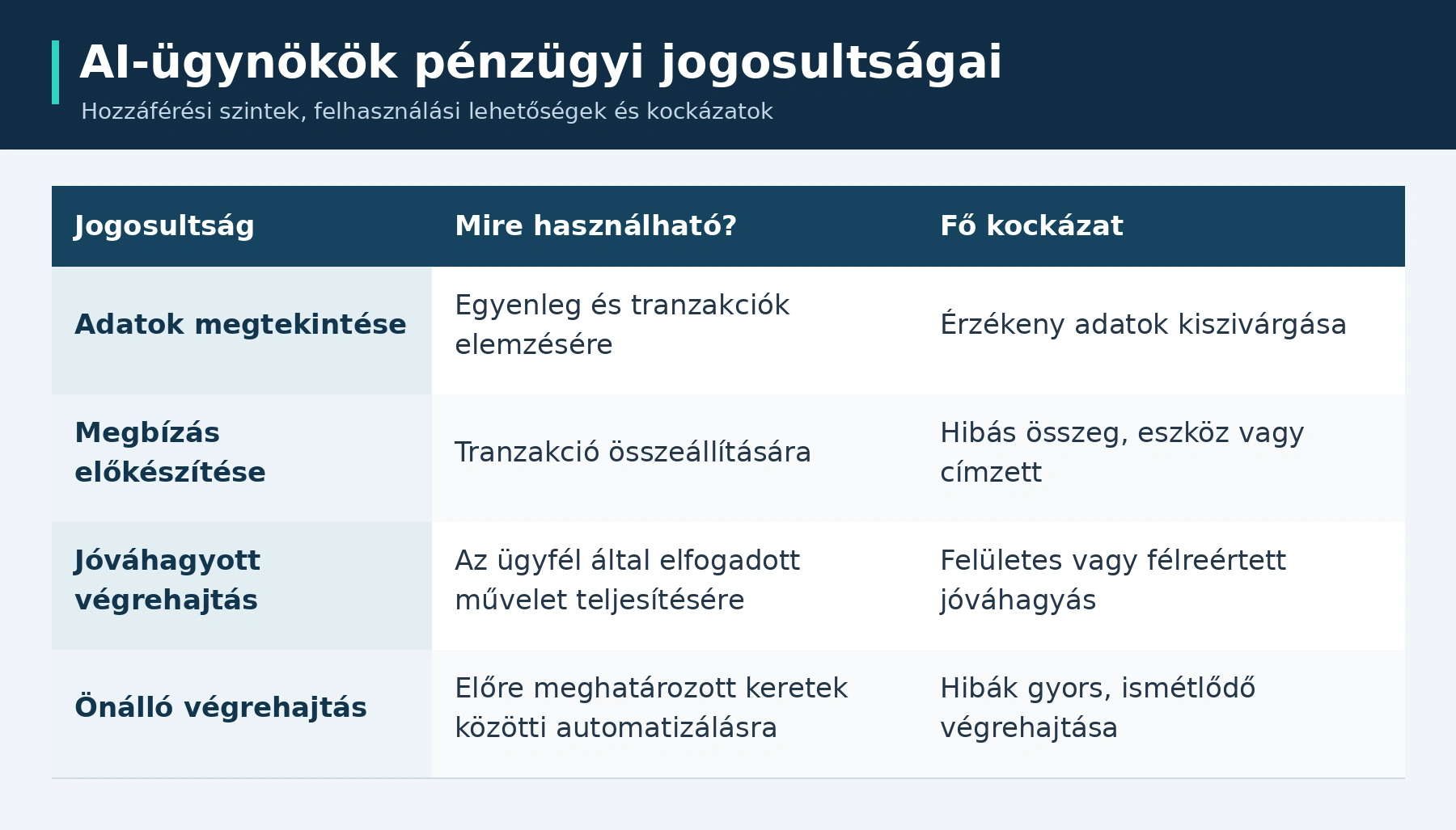 ai ügynökök pénzügyi jogosultságai