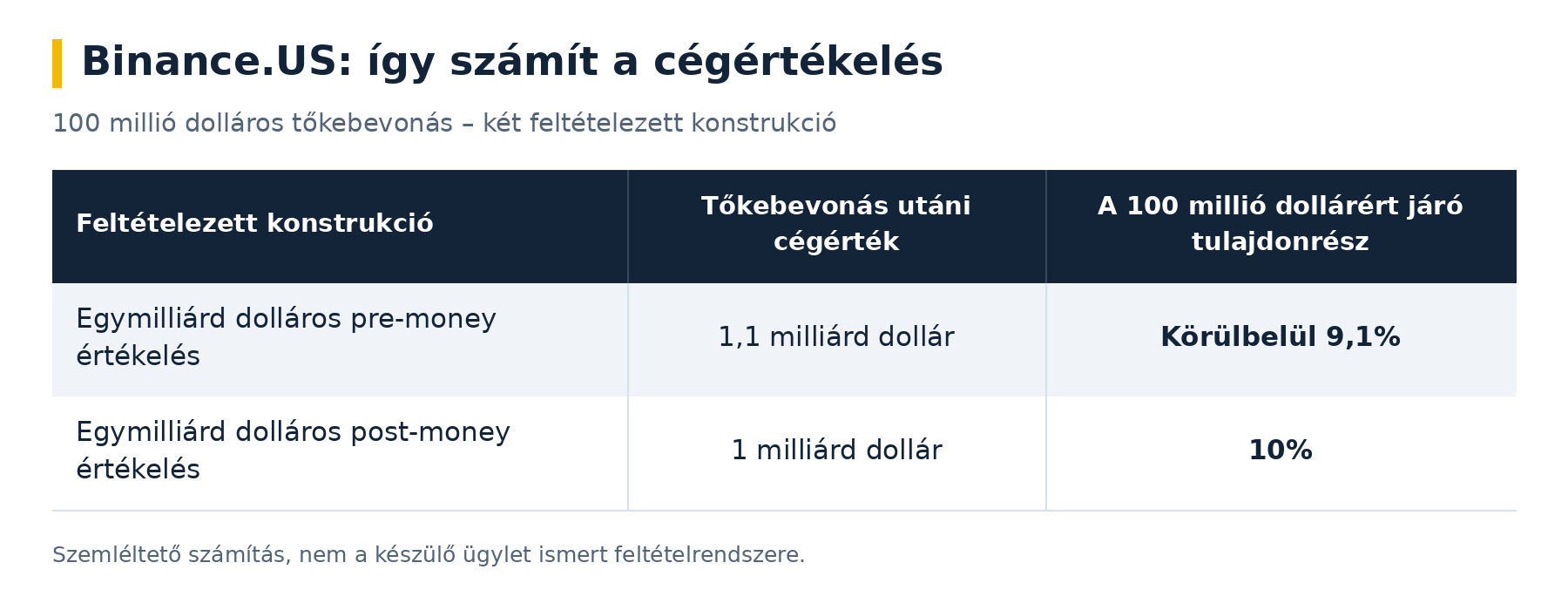 binance us tőkebevonás