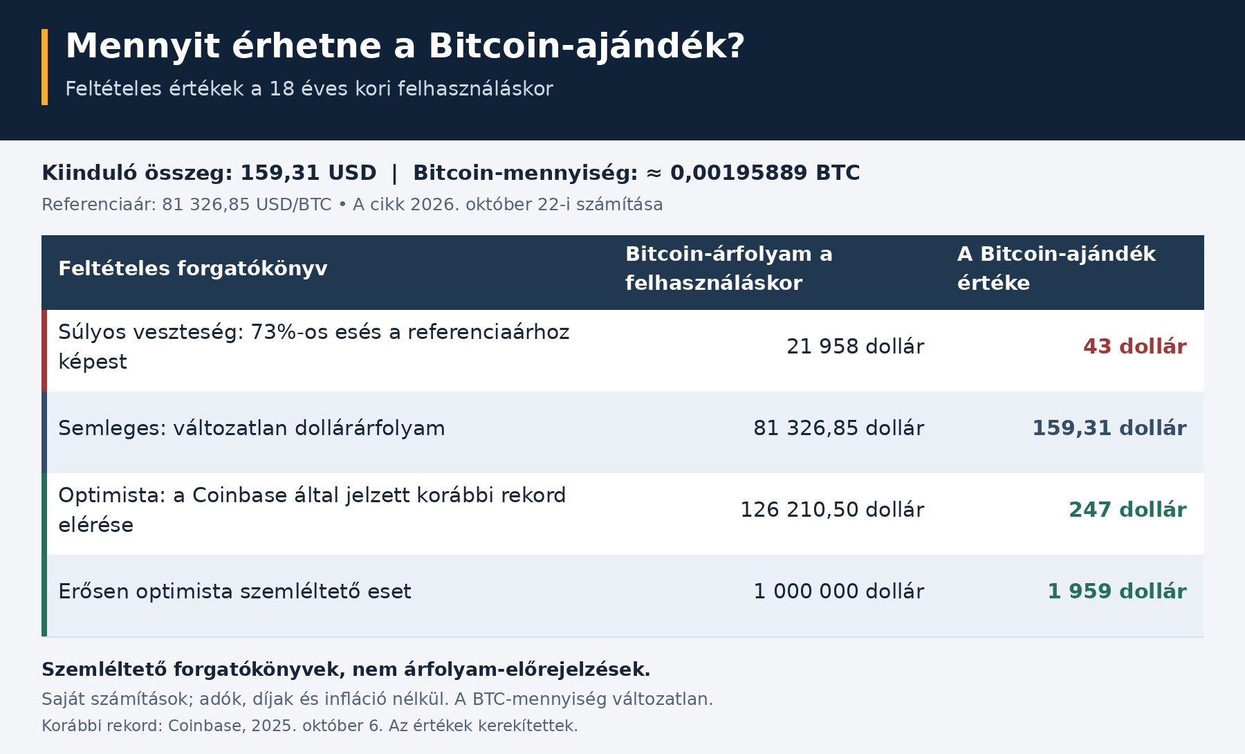 bitcoin-ajandek-fogatókönyv