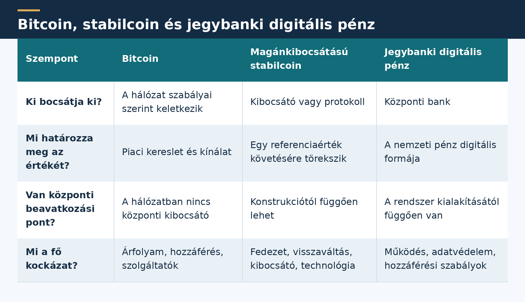 bitcoin stabilcoin jegybanki digitális pénz táblázat