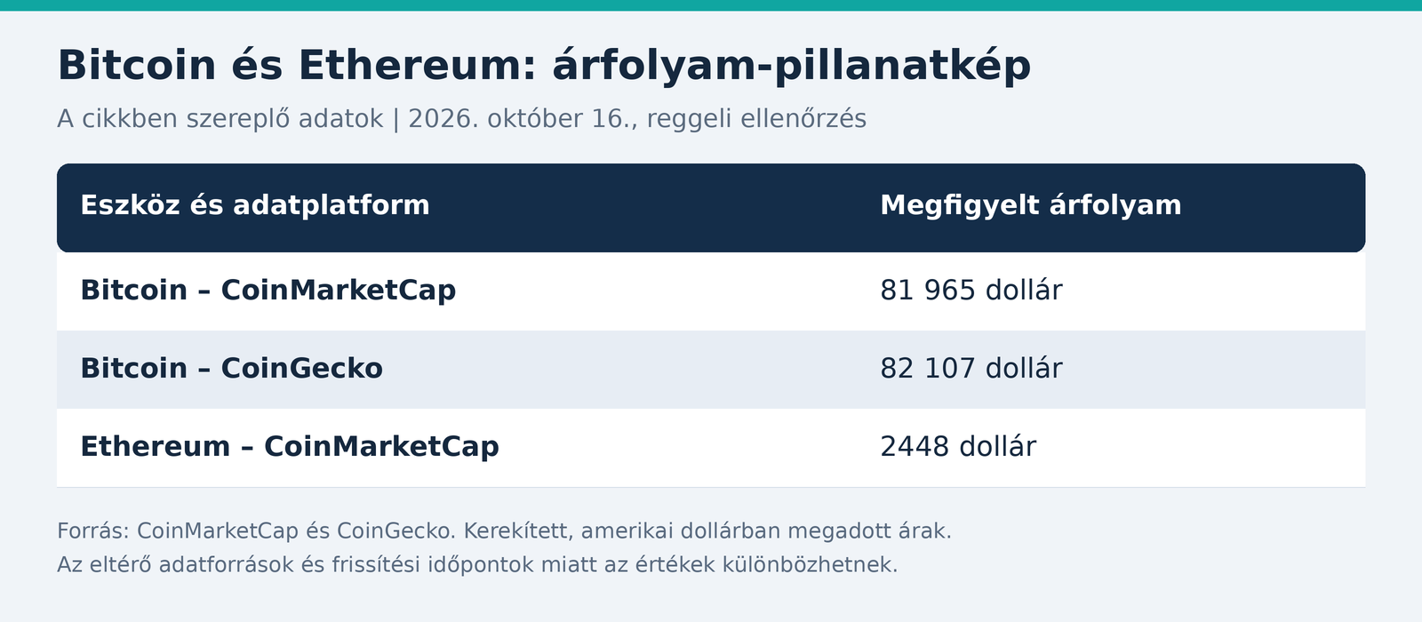 bitcoin ethereum árfolyamok