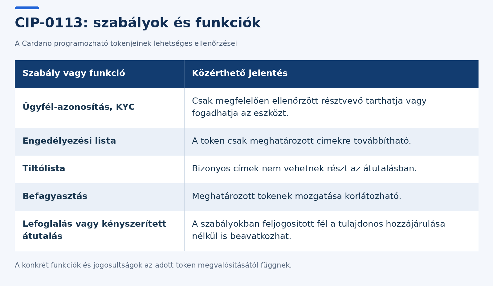cardano cip0113 szabalyok