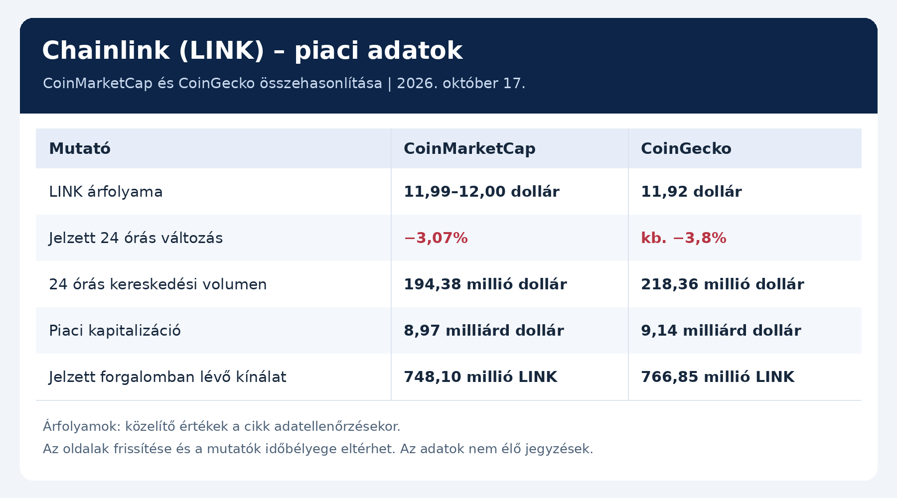 chainlink_link_piaci_adatok