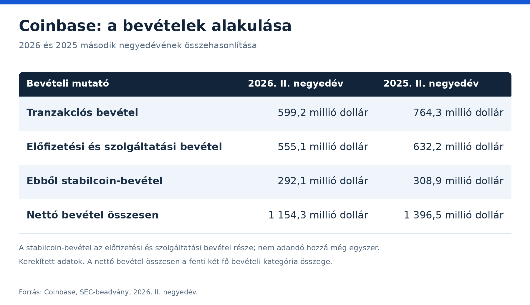 coinbase_bevetelek_2026