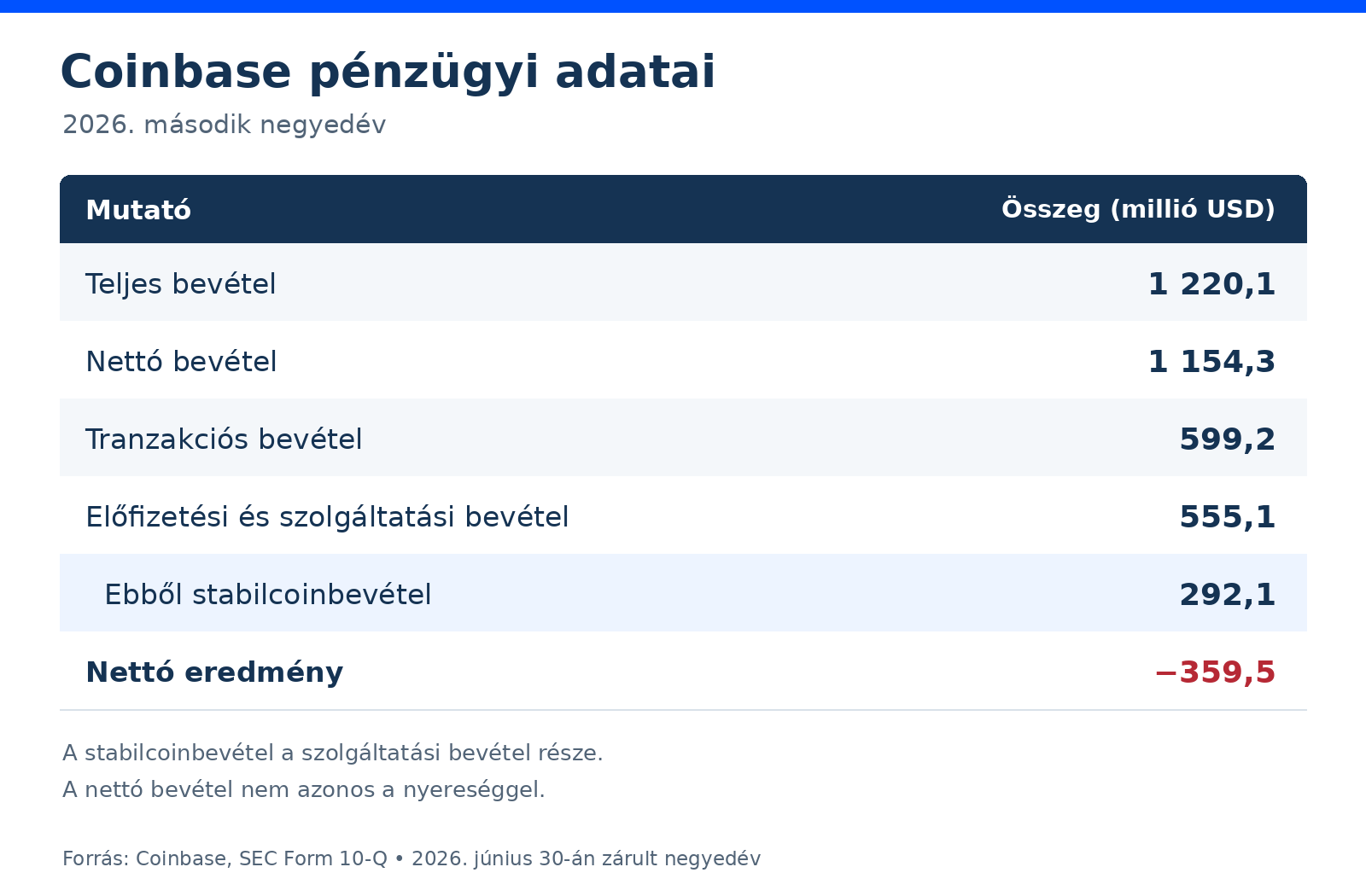 coinbase_penzugyi_tablazat_2026_q2