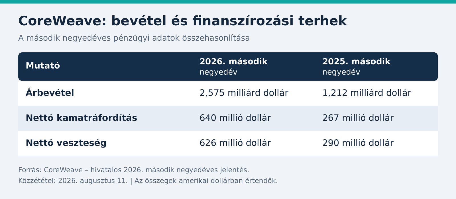 coreweave pénzügyi mutatok