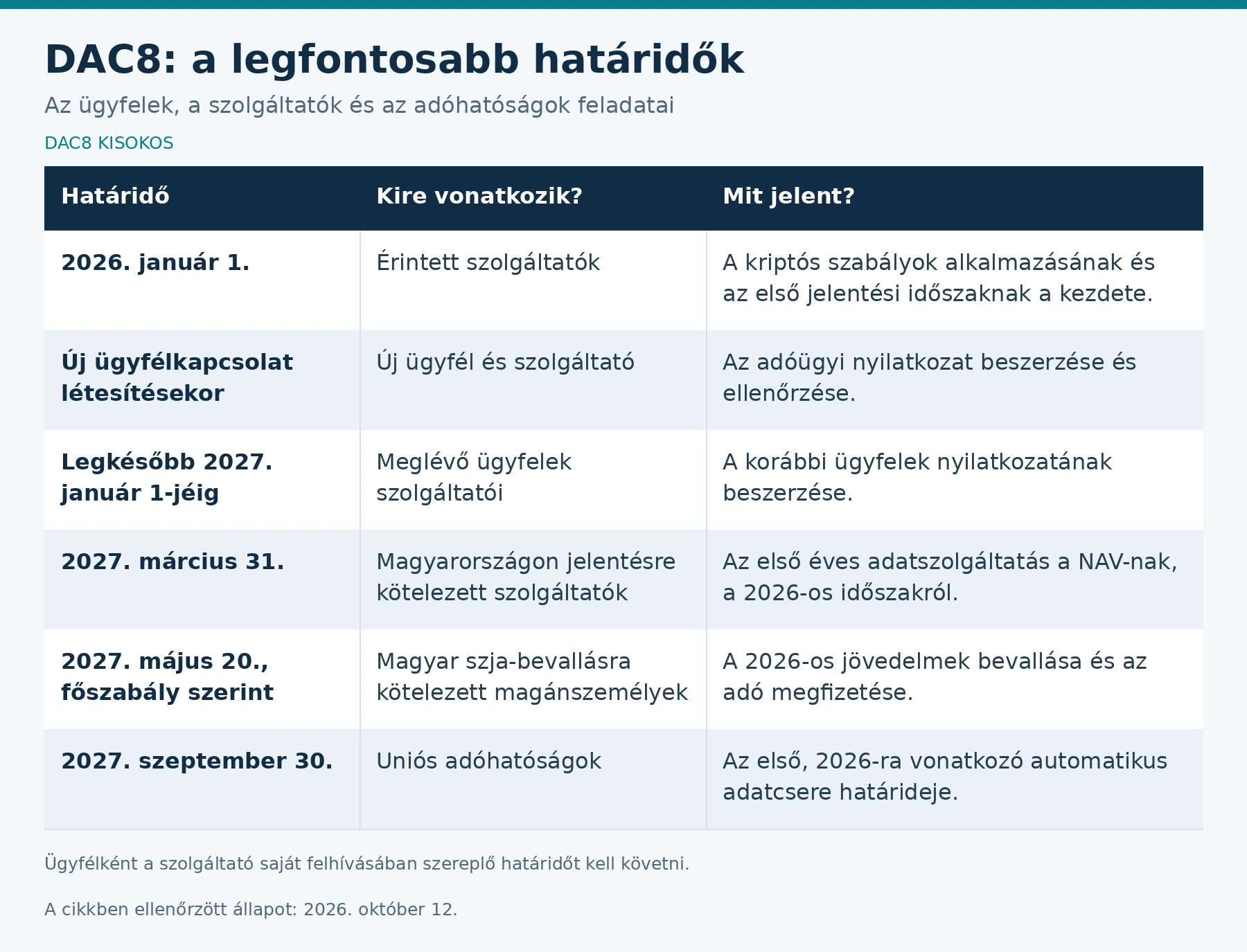 dac8 határidők
