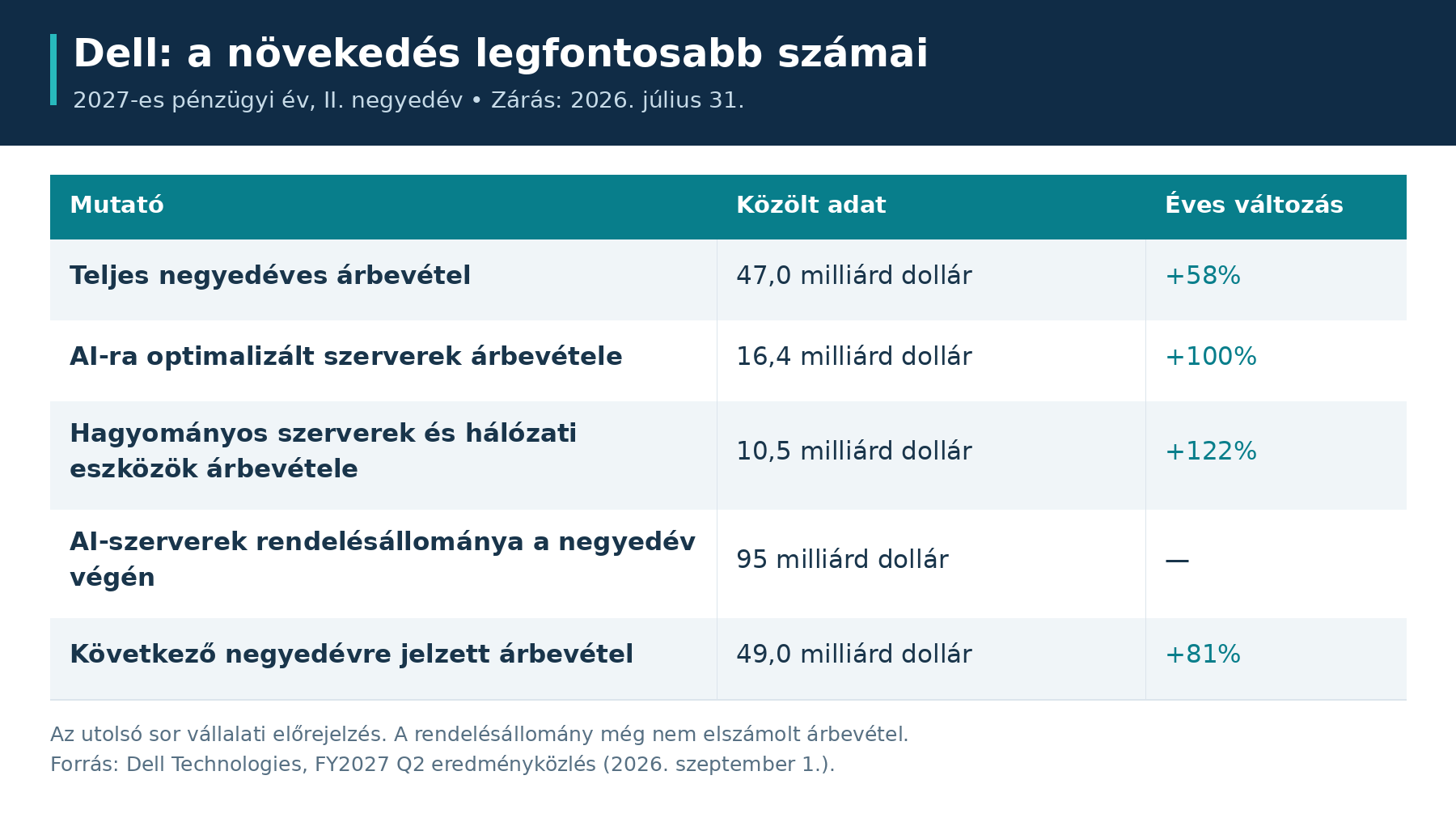 dell pénzügyi adatok