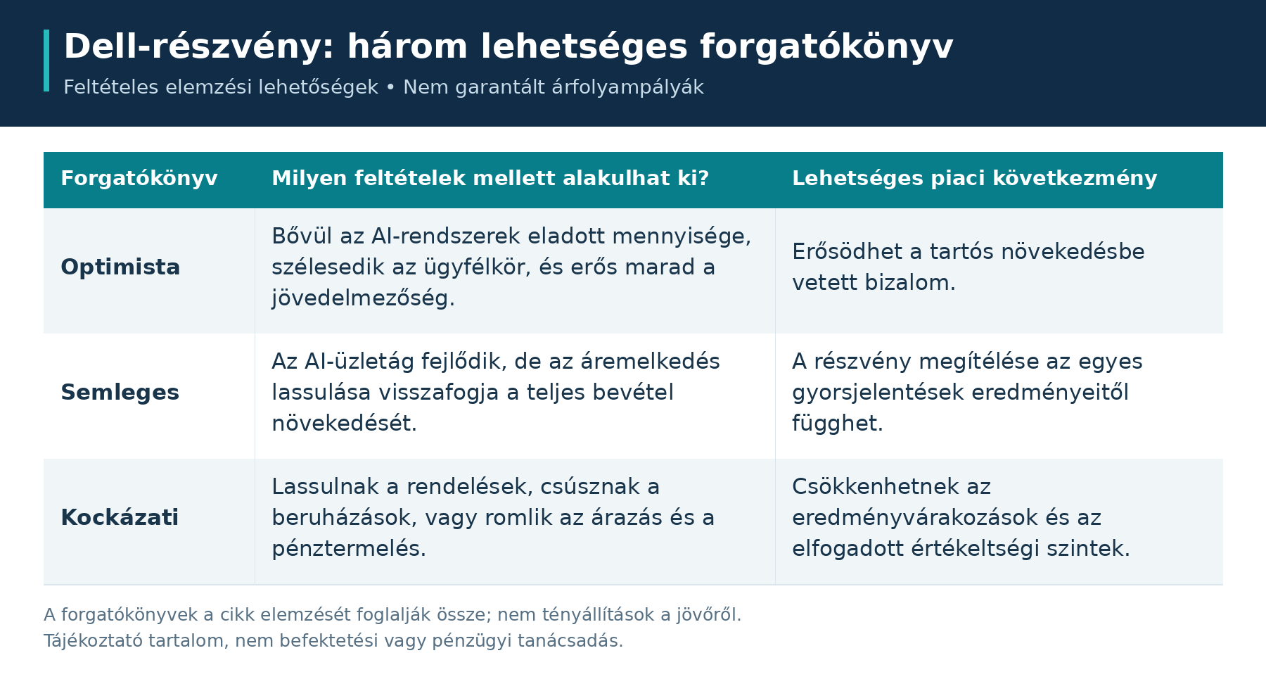 dell-részvény-forgatókönyvek