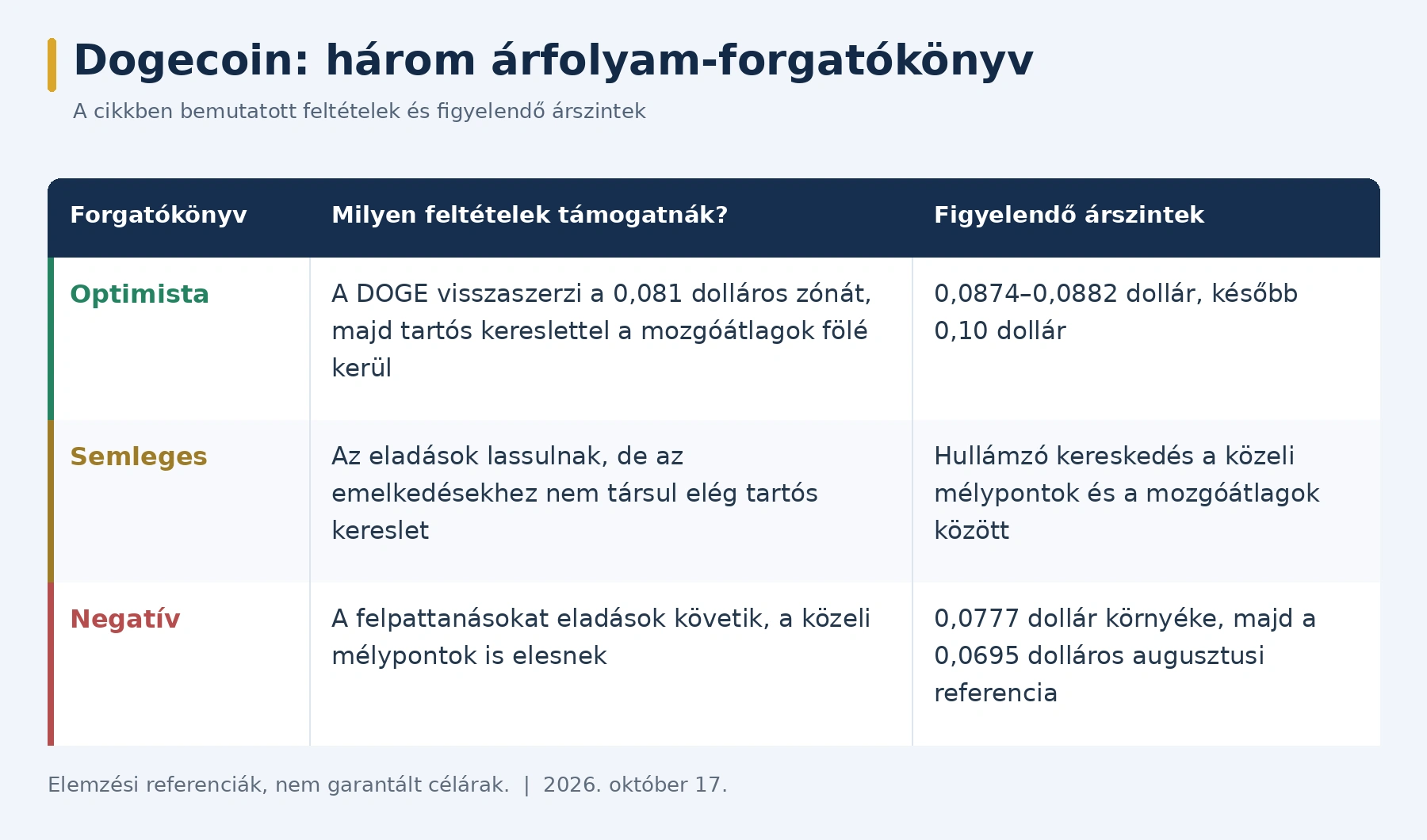 dogecoin_árfolyam_forgatókönyvek
