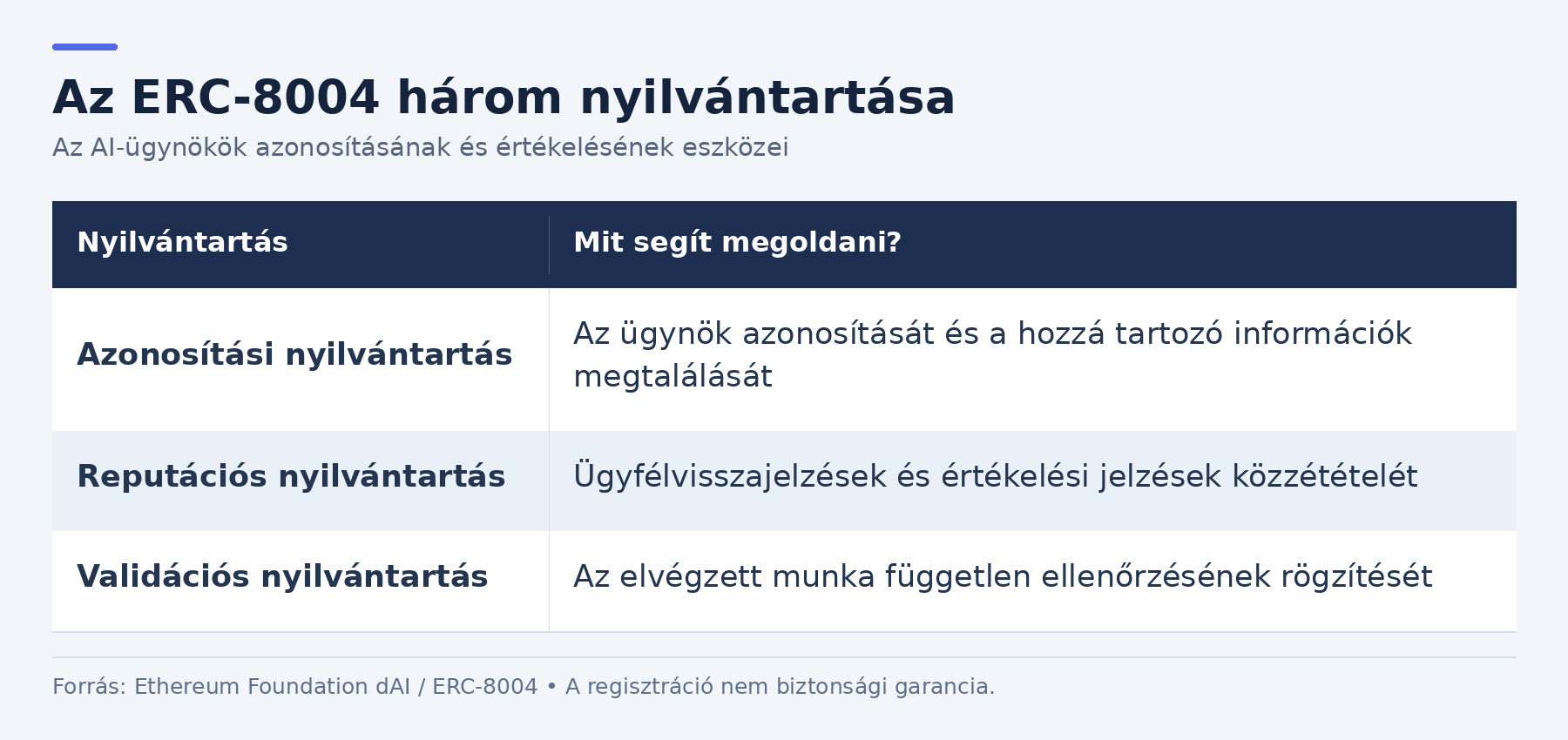 erc-8004-nyilvantartasok