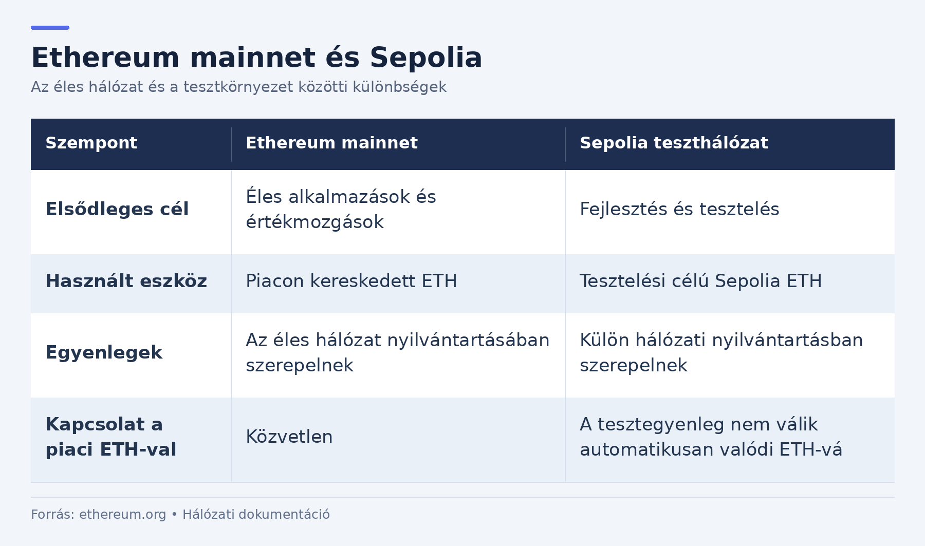 ethereum-mainnet-sepolia-osszehasonlitas