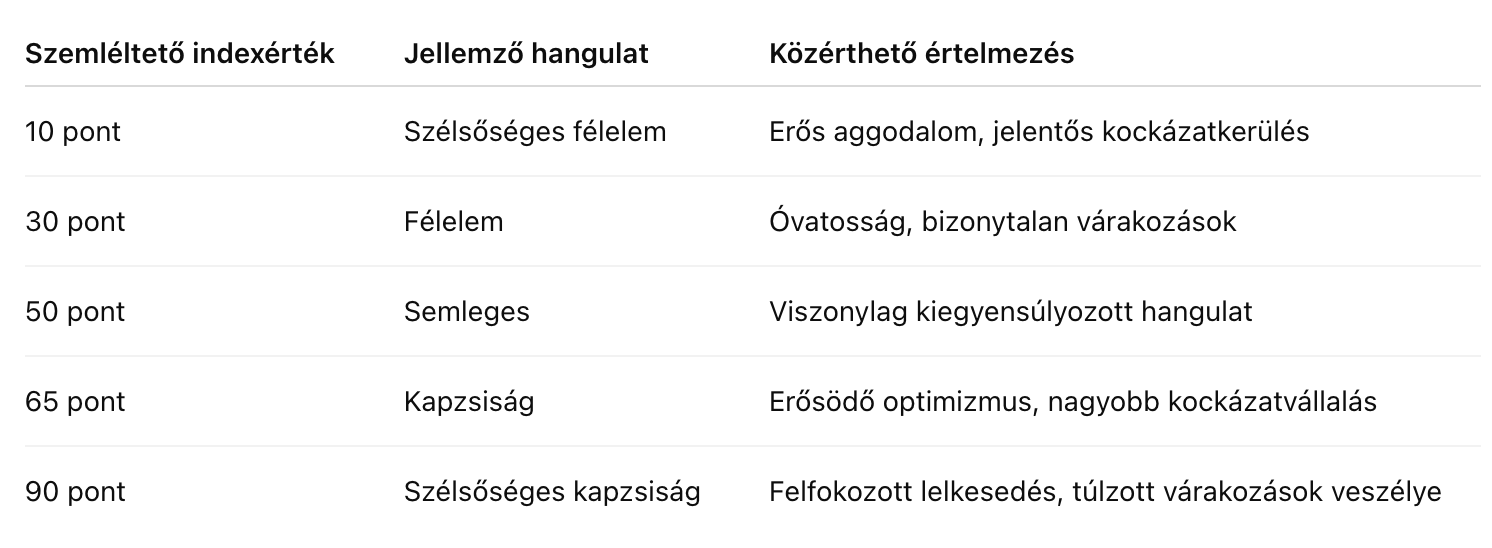 félelem-es-kapzsiság-index-tablazat