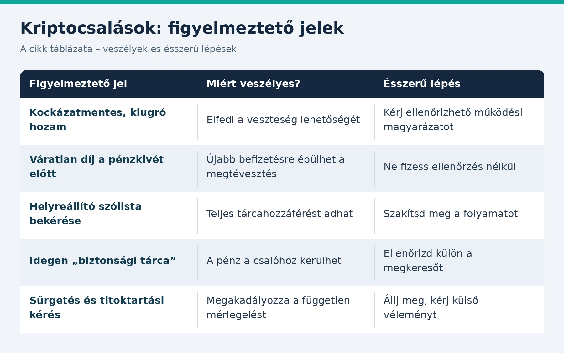 Kriptocsalások táblázat