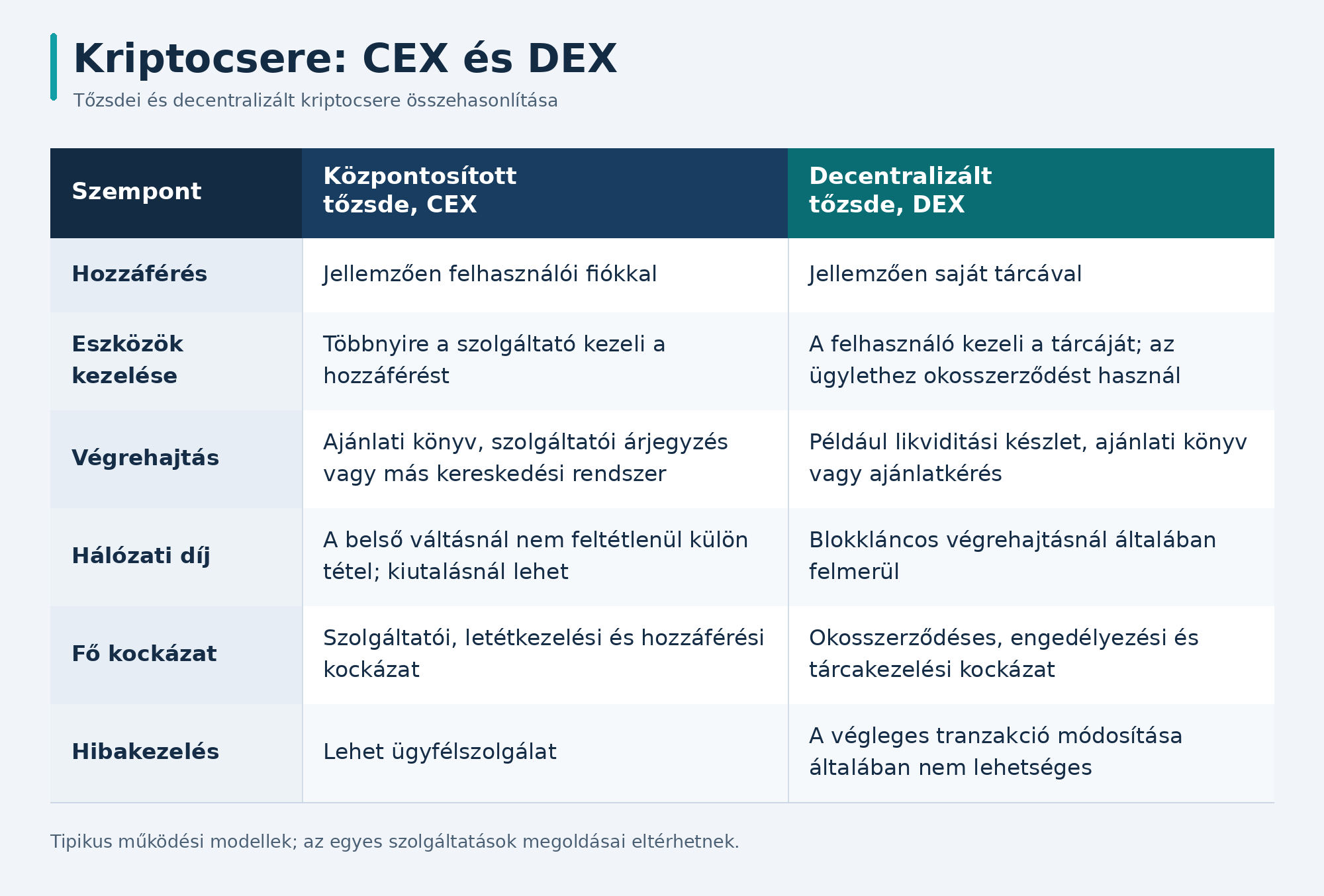 kriptocsere cex dex összehasonlitás