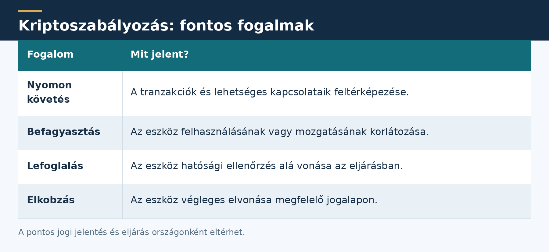 kriptoszabályozás fogalmak